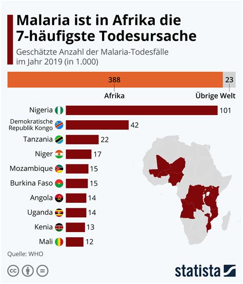 infografik malaria ist  afrika die  haeufigste todesursache statista