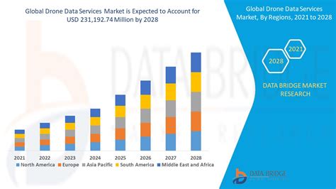 drone data services market global industry trends  forecast