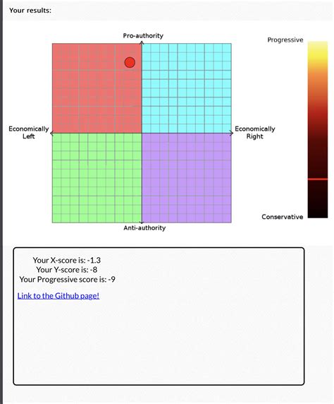 Political Compass Test