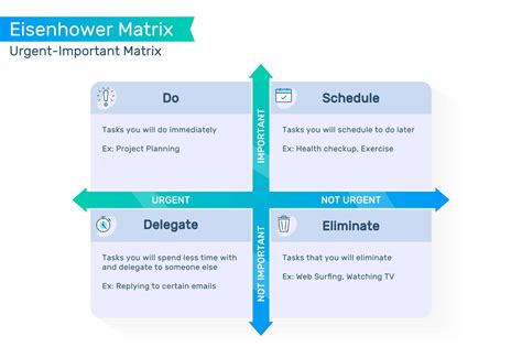 coveys  quadrants matrix  effective time management  tech edvocate