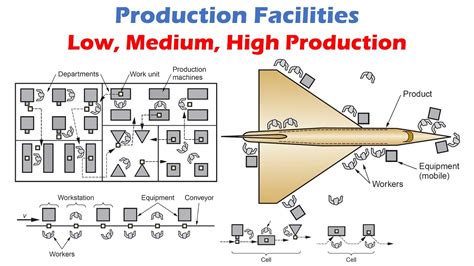 production facilities  quantity production medium quantity production  high production