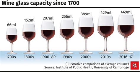 Wine Glass Capacity ‘increased Significantly’ Over Last 300 Years