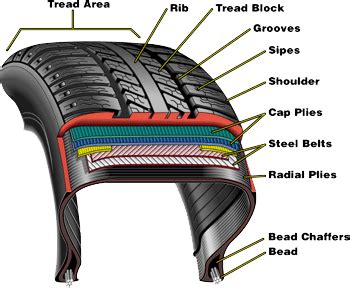 anatomy   tire sullivan tire auto service