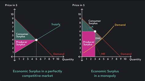 economic surplus definition   calculate  outlier