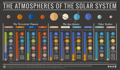 compound interest  atmospheres   solar system