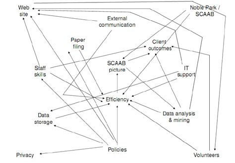 representation  category relationships  scientific diagram