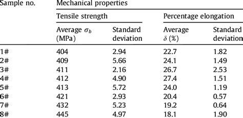 Results Of Tensile Strength Test Download Scientific Diagram