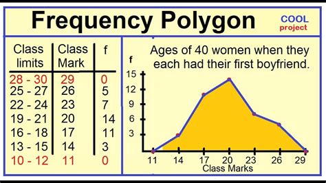 histogram  frequency polygon youtube