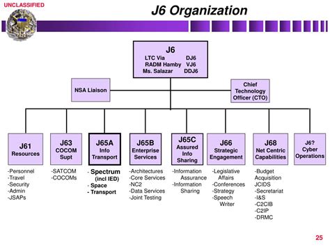 joint staff organization chart