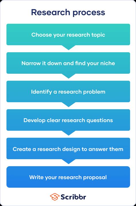 research proposal process diagram