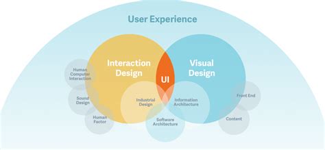 What Are The Benefits Of Interaction Design – Graphic Mint