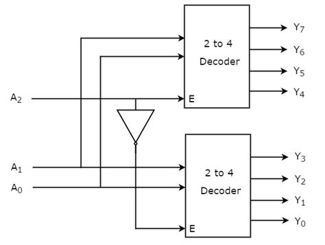 digital circuits decoders tutorialspoint
