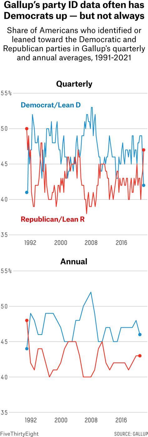 what to make of polls that show americans are trending toward the gop