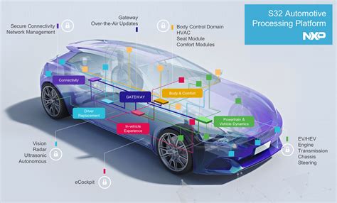 nxps  computing platform promises  speed vehicle development wardsauto