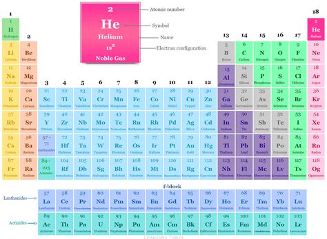 helium periodic table elements