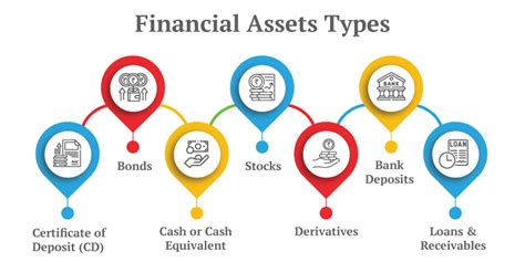 financial assets