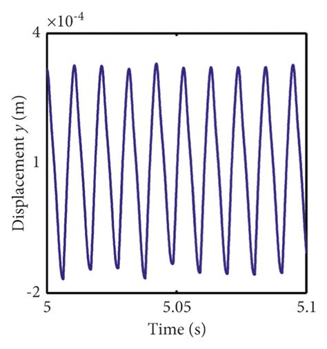 vibration waveforms    journal    rmin   scientific diagram