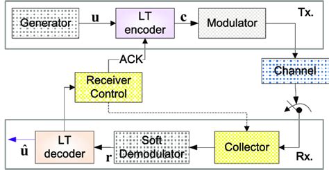 system diagram   lt code  soft information  scientific diagram