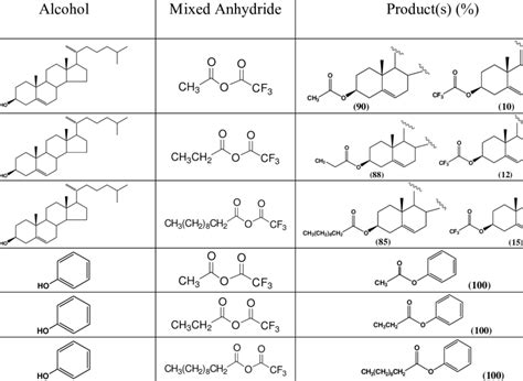 esterification products  reactions  mixed anhydrides  table