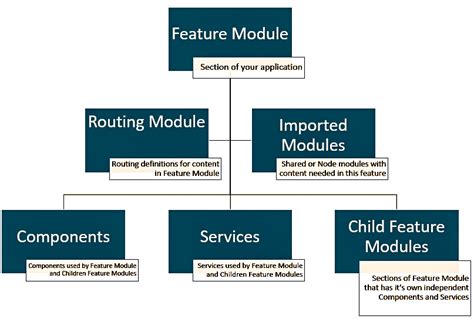angular module tutorial application structure  modules