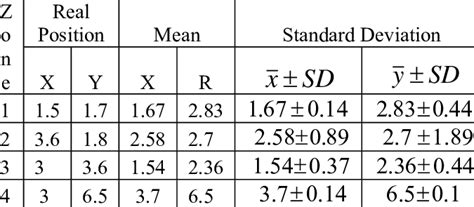 standard deviation calculation  table