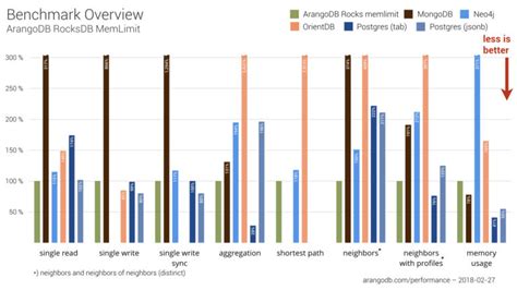 benchmark mongodb postgresql orientdb neo4j and arangodb