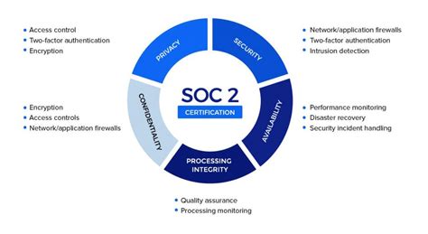 soc  trust services criteria tsc required security controls dash