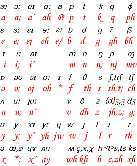 phonetic english transcribing method  examples phonetic alphabet