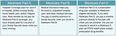 Becoming Eligible For Medicare Fairfax County Public Schools