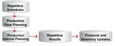 repetitive manufacturing crescentone