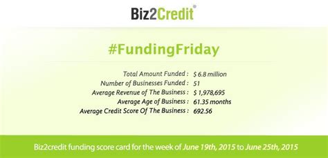 biz2credit funding score card how to get money average credit score business funding