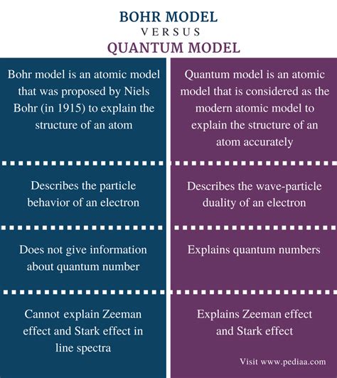 difference  bohr  quantum model definition concept drawbacks