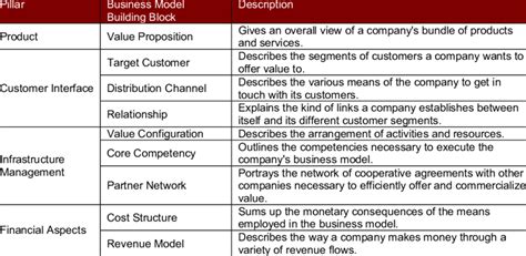 business model building blocks  table