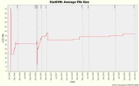 statsvn repository statistics file sizes  file counts
