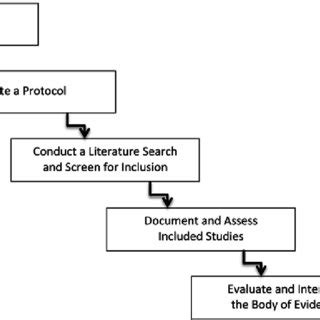 systematic reviews  occupational safety  health questions