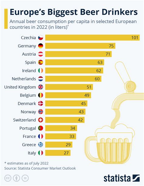 chart europe s biggest beer drinkers statista