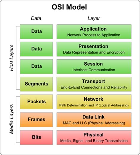 The Osi Model What It Is Why It Matters Why It Doesn T