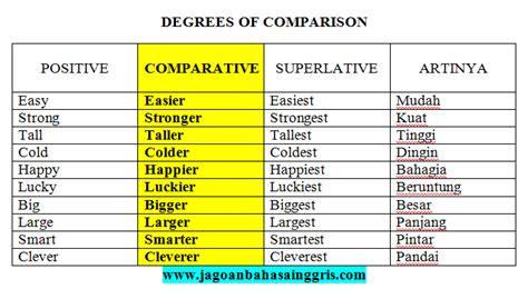 penjelasan comparative degree  bahasa inggris  soal latihannya