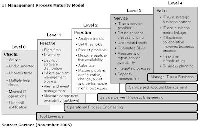 crm  social enterprise gartner  maturity model