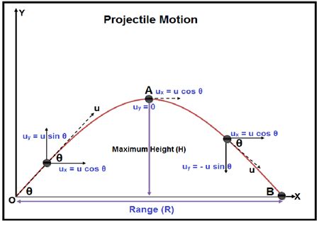 projectile motion formula equations  examples  projectile motion