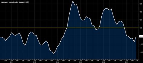 germany november import price index    mm expected