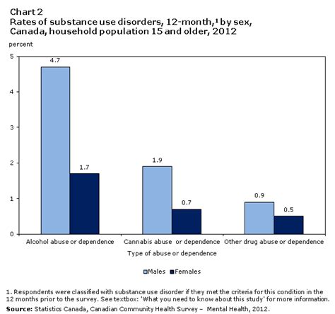 chart 2 rates of substance use disorders 12 month by sex canada
