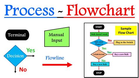 flowchart  process flow chart video