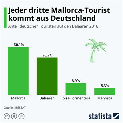 infografik jeder dritte mallorca tourist kommt aus deutschland statista