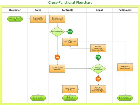 cross functional flowchart shapes connect  conceptdraw arrows technology