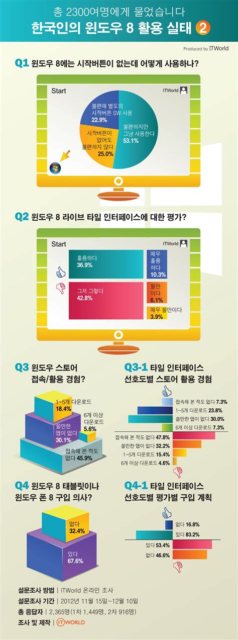 [인포그래픽] 한국인의 윈도우 8 활용실태 ② diagram chart statistics