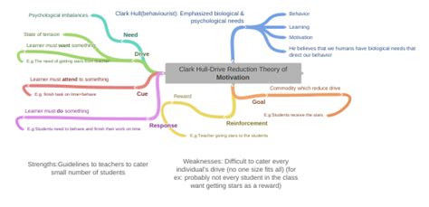 clark hull drive reduction theory  motivation clark hullbehaviourist