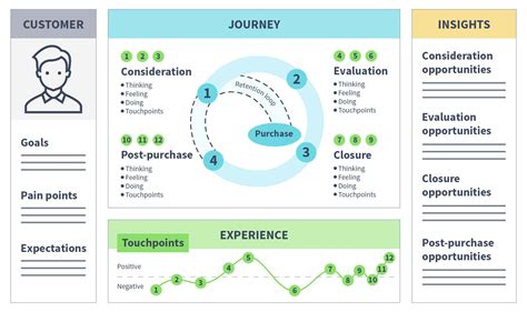 customer journey map templates  examples