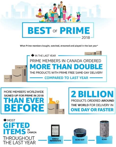 amazon reveals  amazon prime orders  canada doubled   infographic retail insider