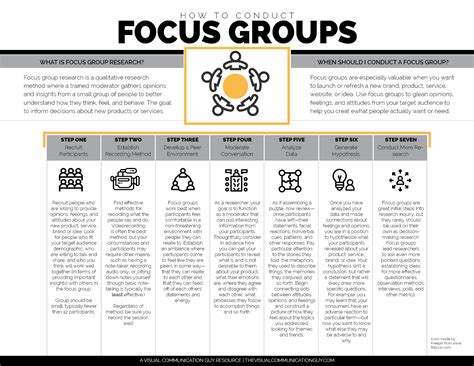 conduct focus groups  visual communication guy designing